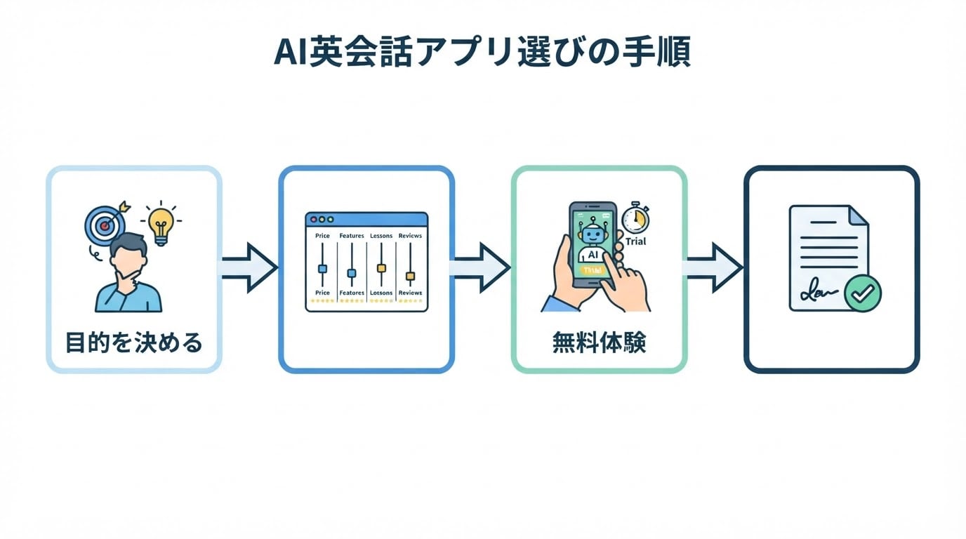 ai 英会話 おすすめのワークフロー図。
